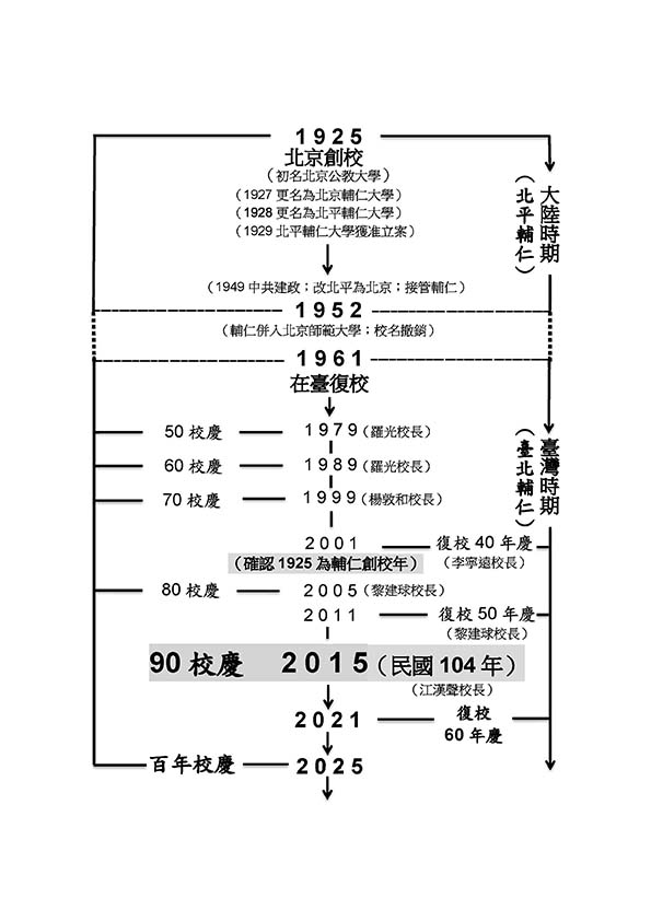 輔仁大學沿革年代簡表